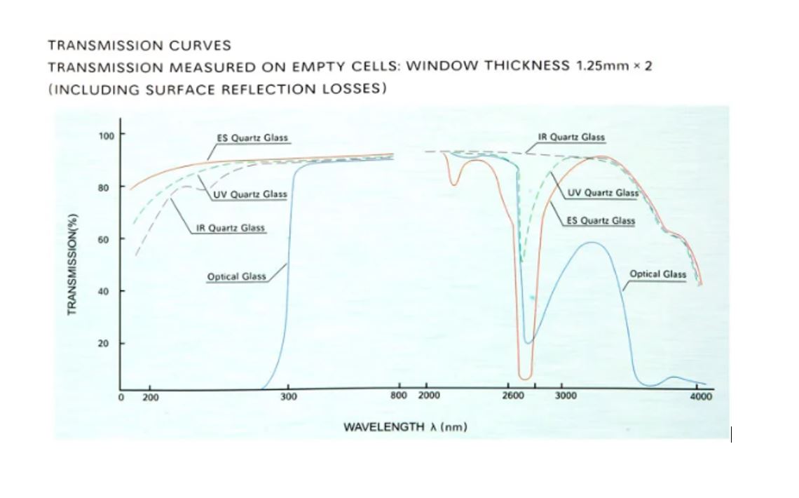 Quartz Cuvettes 10mm for Spectrophotometer; Pack of 2 Cuvettes